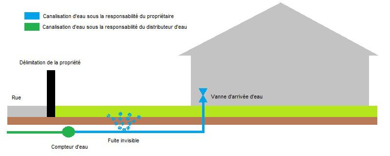 Recherche de fuite canalisation enterrée Recherche de fuite canalisation enterrée
